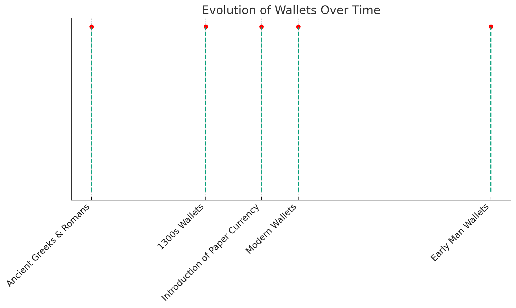 Wallet Evolution