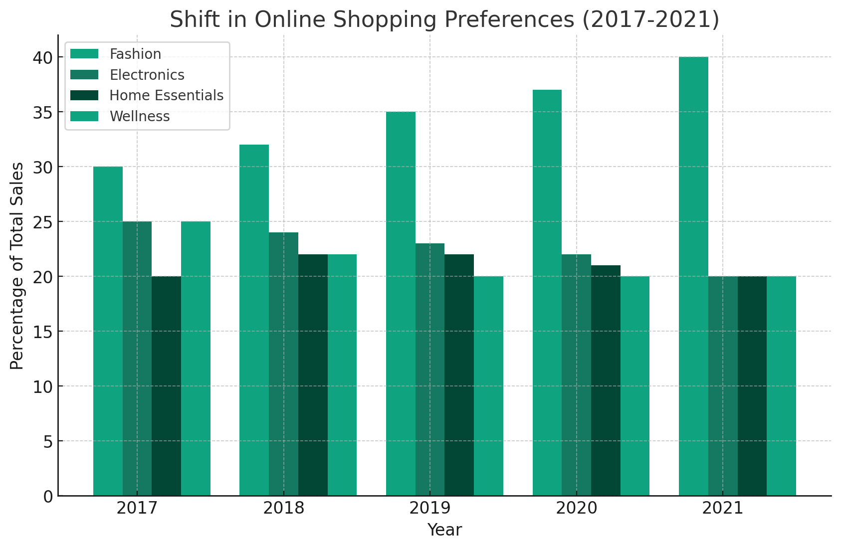 Trend Visualization