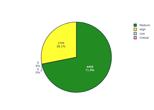 priority distribution