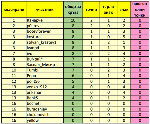 Класиране за 10 ти кръг