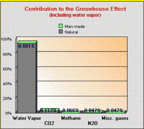 man made CO2 is 0.117% of the global warming gases, water is 96% chart.png