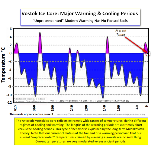 ICE AGE TEMPERATURE CHART, HOLOCENE INTERGLACIAL POST PEAK.png