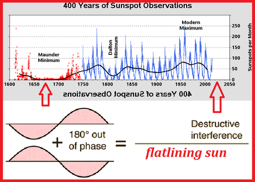 maunder minimum chart flip horizontaly combined.png