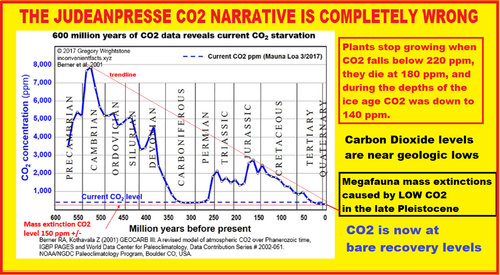megafauna mass extinctions CO2 starvation plants did not grow in ice age.png