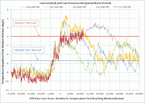 interglacial warm period comparison.gif