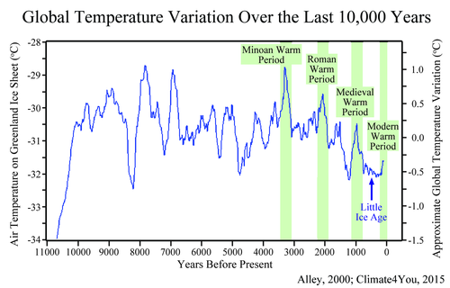 HOLOCENE WARMING BLIPS, IN OVERALL DOWNTREND ICE AGE IMMINENT CHART.png
