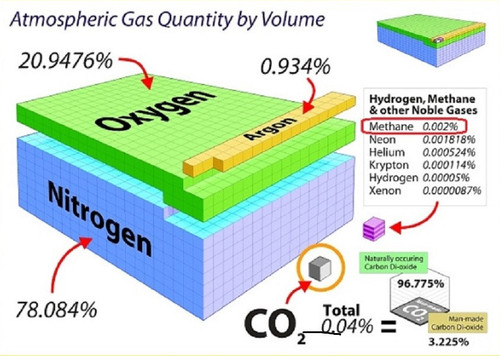 ATMOSPHERIC GASES, CO2 IS TRACE GAS GRAPHIC.jpg