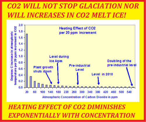 carbon dioxide increases will not stop ice age nor melt ice.png