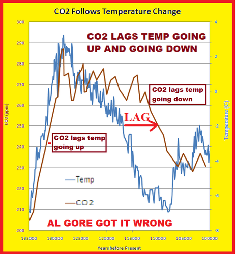 CO2 LAGS TEMPERATURE going up and down.png