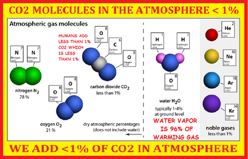 CO2 IS MINOR TRACE GAS IN ATMOSPHERE.png