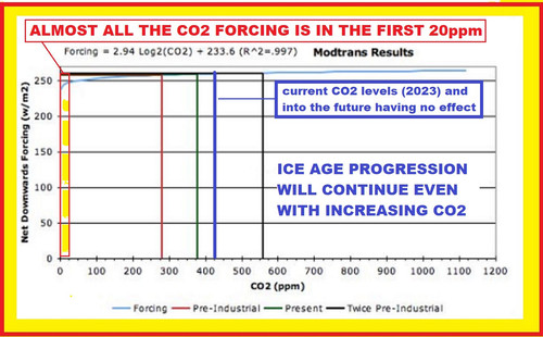 CO2 FORCING DECREASES WITH CONCENTRATION CHART.jpg