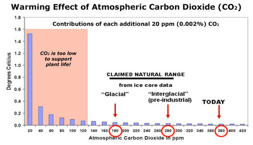CO2 WARMING EFFECT IN 20PPM INCREMENTS CHART.jpg