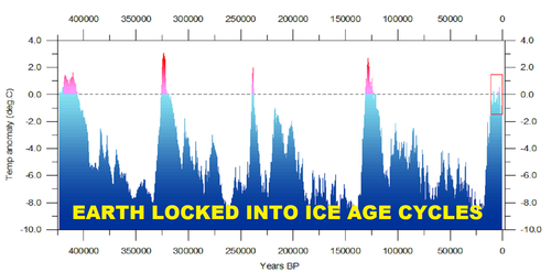 EARTH LOCKED INTO ICE AGE CYCLES CHART.png