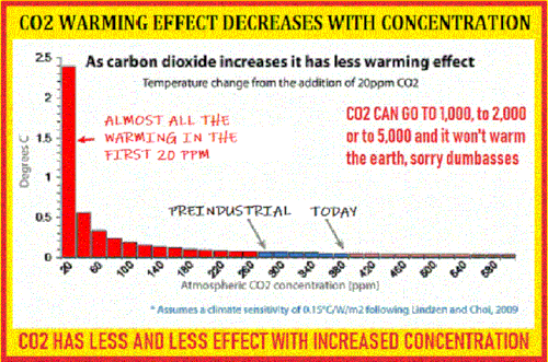 co2 warming effect decreases with concentration yukon jack.gif