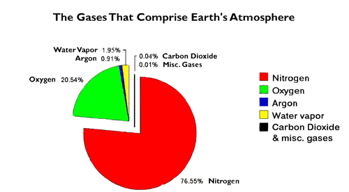 GLOBAL WARMING HOAX CO2 TRACE GAS CHART.png