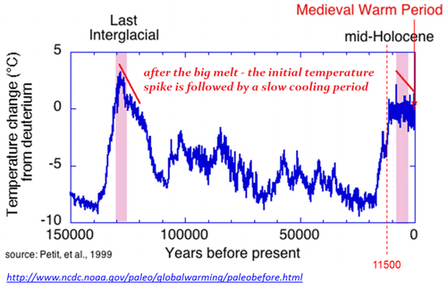 eemian and holocene interglacials.png