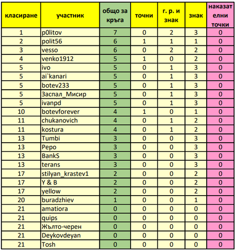 класиране за кръга след първите 5 мача от кръга.png