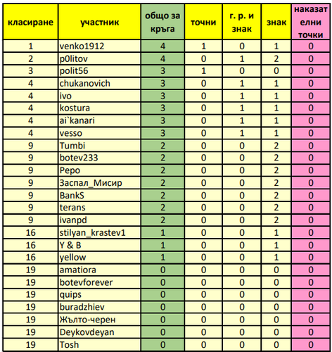 класиране за кръга след първите 3 мача.png