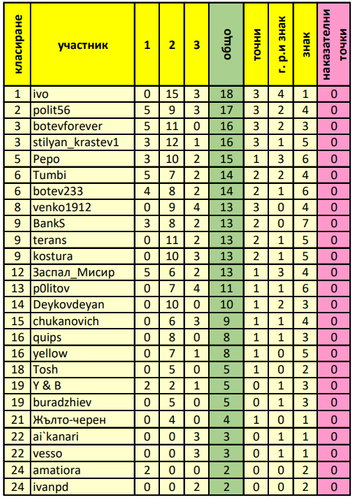 генерално класиране след първите 3 мача Истина.png
