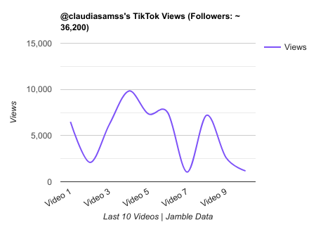claudiasamss TikTok Views Chart.png