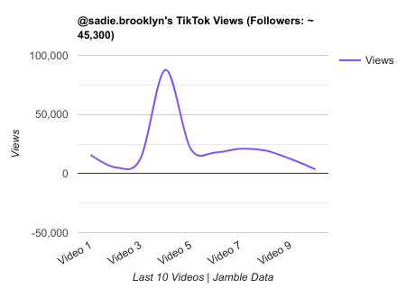 sadie.brooklyn TikTok Views Chart.png