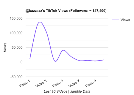 kazzszz TikTok Views Chart.png