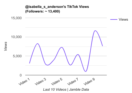 isabella s anderson TikTok Views Chart.png