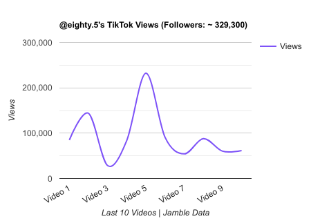 eighty.5 TikTok Views Chart.png