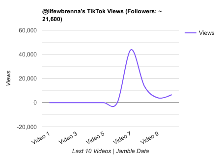 lifewbrenna TikTok Views Chart.png