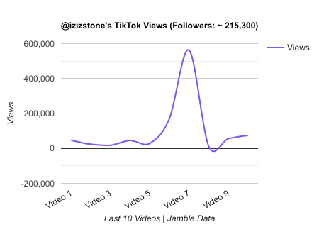 izizstone TikTok Views Chart.png