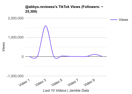 abbys.reviewss TikTok Views Chart.png
