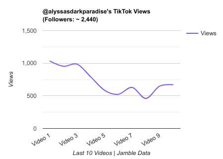 alyssasdarkparadise TikTok Views Chart.png