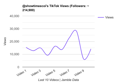 showtimeecoi TikTok Views Chart.png
