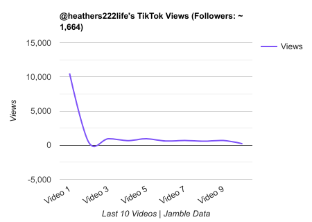 heathers222life TikTok Views Chart.png