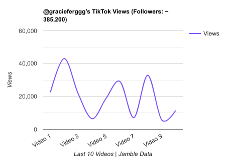 gracieferggg TikTok Views Chart.png