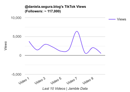 daniela.segura.blog TikTok Views Chart.png