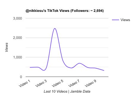 nikkiesu TikTok Views Chart.png