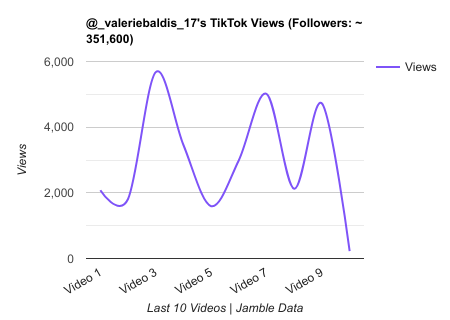  valeriebaldis 17 TikTok Views Chart.png