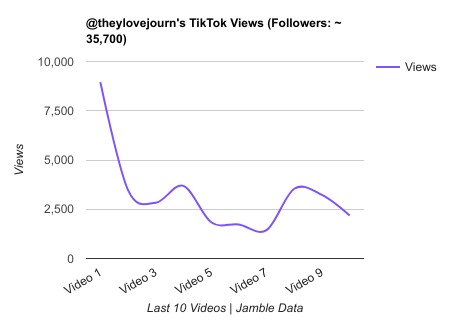 theylovejourn TikTok Views Chart.png