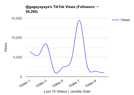 gageyayaya TikTok Views Chart.png