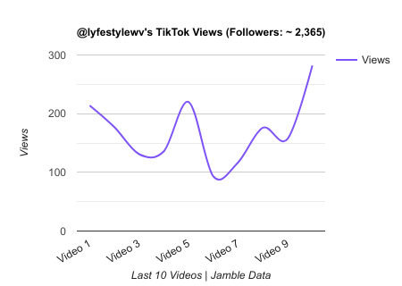 lyfestylewv TikTok Views Chart.png