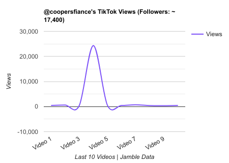 coopersfiance TikTok Views Chart.png