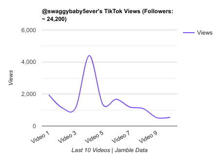 swaggybaby5ever TikTok Views Chart.png