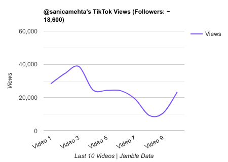 sanicamehta TikTok Views Chart.png