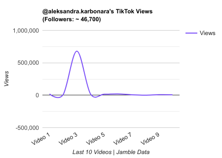 aleksandra.karbonara TikTok Views Chart.png