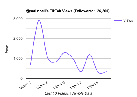 nati.noeli TikTok Views Chart.png