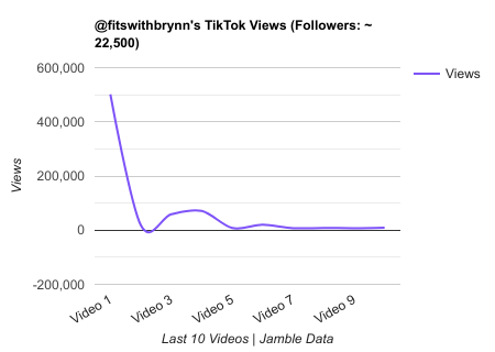 fitswithbrynn TikTok Views Chart.png