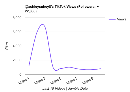 ashleysuhey8 TikTok Views Chart.png