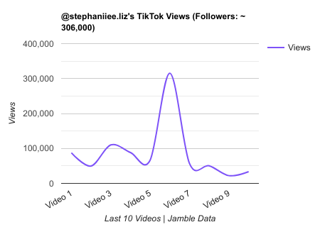 stephaniiee.liz TikTok Views Chart.png