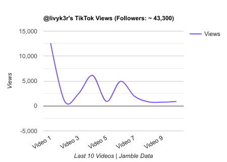 livyk3r TikTok Views Chart.png